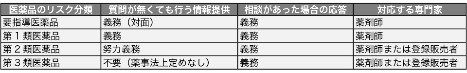 医薬品のリスク表